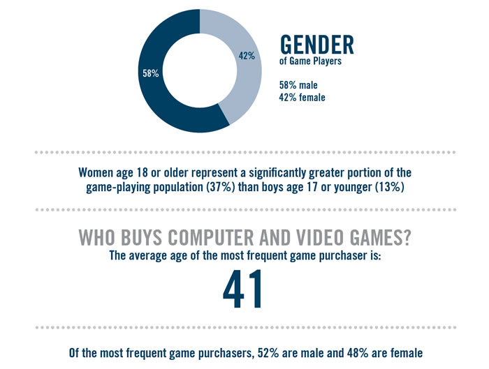 ESA-2011-Essential Facts About the Computer and Video Game Industry