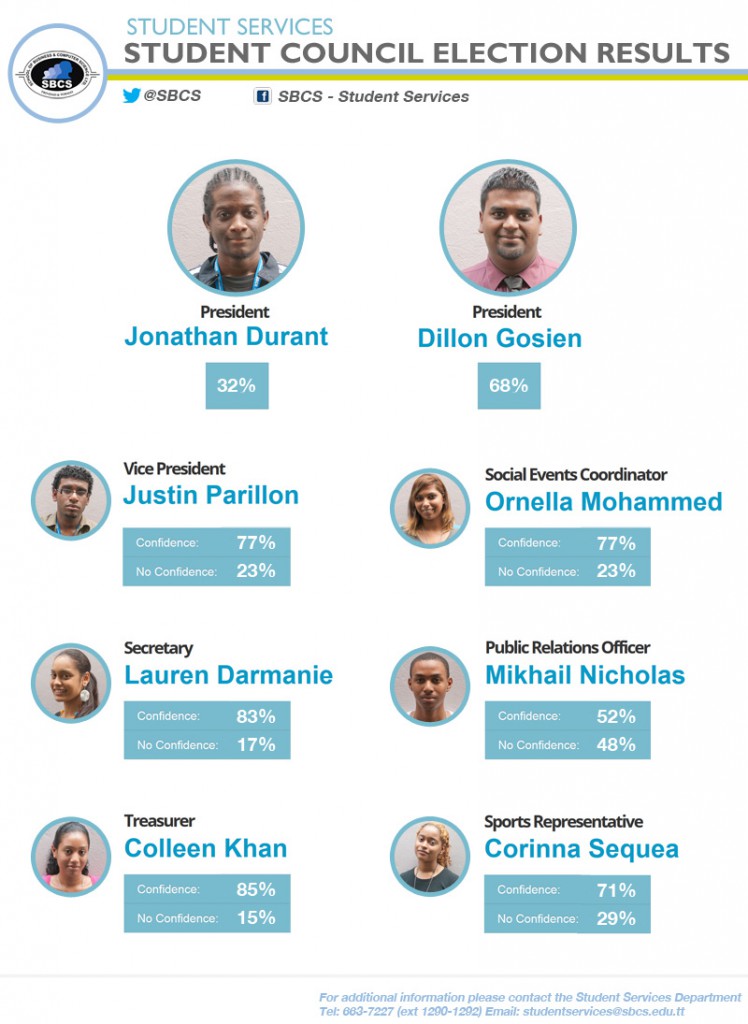 SBCS Student Council Elections Results