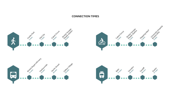 Location connection times